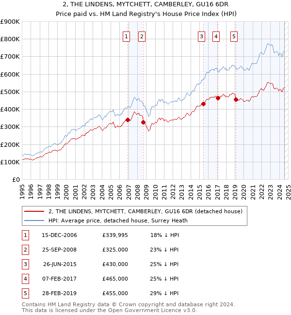 2, THE LINDENS, MYTCHETT, CAMBERLEY, GU16 6DR: Price paid vs HM Land Registry's House Price Index