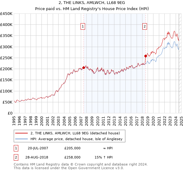 2, THE LINKS, AMLWCH, LL68 9EG: Price paid vs HM Land Registry's House Price Index