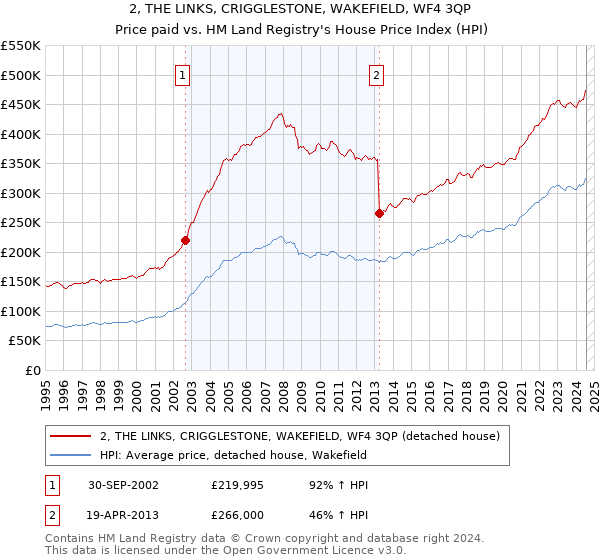 2, THE LINKS, CRIGGLESTONE, WAKEFIELD, WF4 3QP: Price paid vs HM Land Registry's House Price Index