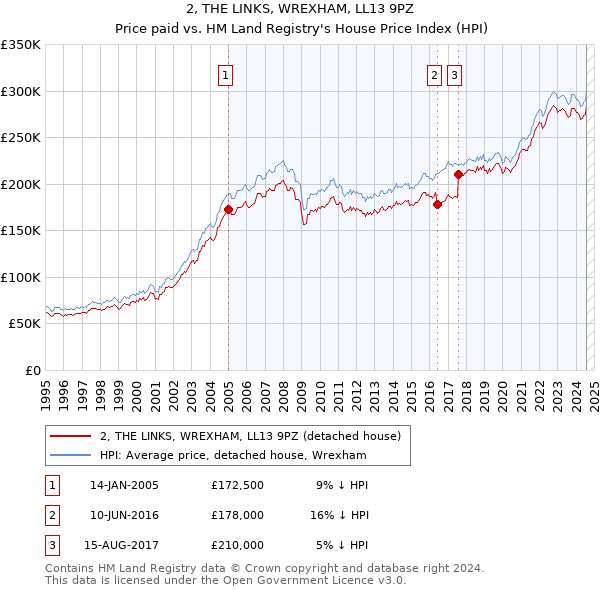 2, THE LINKS, WREXHAM, LL13 9PZ: Price paid vs HM Land Registry's House Price Index