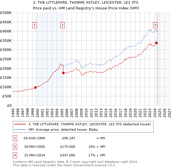 2, THE LITTLEFARE, THORPE ASTLEY, LEICESTER, LE3 3TS: Price paid vs HM Land Registry's House Price Index