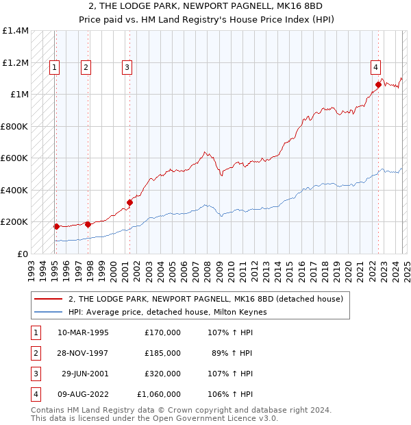 2, THE LODGE PARK, NEWPORT PAGNELL, MK16 8BD: Price paid vs HM Land Registry's House Price Index