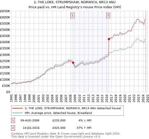 2, THE LOKE, STRUMPSHAW, NORWICH, NR13 4NU: Price paid vs HM Land Registry's House Price Index