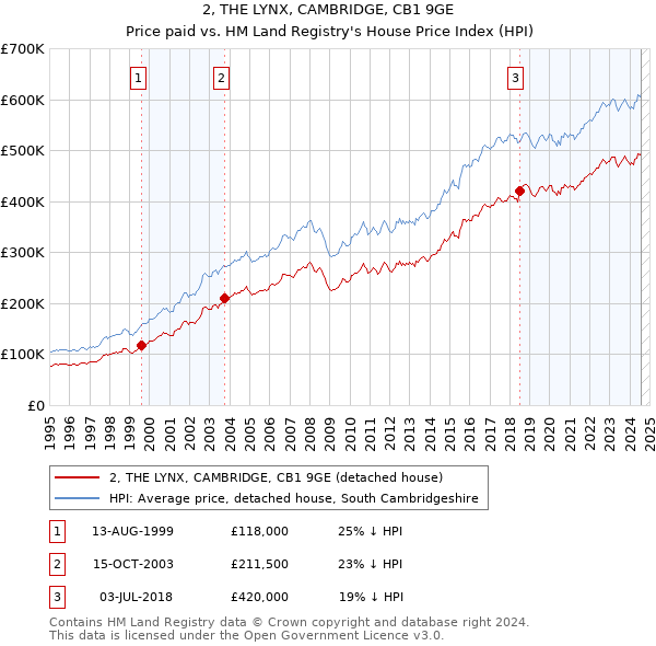 2, THE LYNX, CAMBRIDGE, CB1 9GE: Price paid vs HM Land Registry's House Price Index