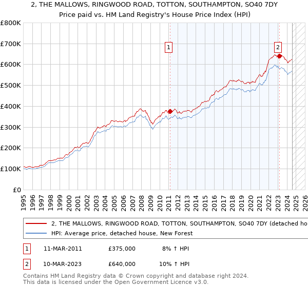 2, THE MALLOWS, RINGWOOD ROAD, TOTTON, SOUTHAMPTON, SO40 7DY: Price paid vs HM Land Registry's House Price Index