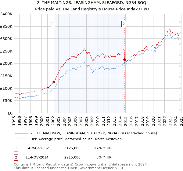 2, THE MALTINGS, LEASINGHAM, SLEAFORD, NG34 8GQ: Price paid vs HM Land Registry's House Price Index