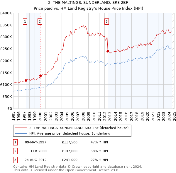 2, THE MALTINGS, SUNDERLAND, SR3 2BF: Price paid vs HM Land Registry's House Price Index