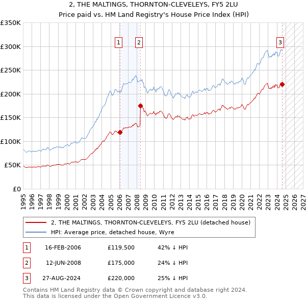 2, THE MALTINGS, THORNTON-CLEVELEYS, FY5 2LU: Price paid vs HM Land Registry's House Price Index