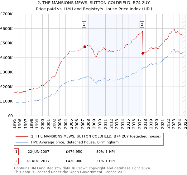 2, THE MANSIONS MEWS, SUTTON COLDFIELD, B74 2UY: Price paid vs HM Land Registry's House Price Index