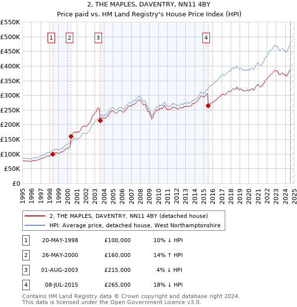 2, THE MAPLES, DAVENTRY, NN11 4BY: Price paid vs HM Land Registry's House Price Index