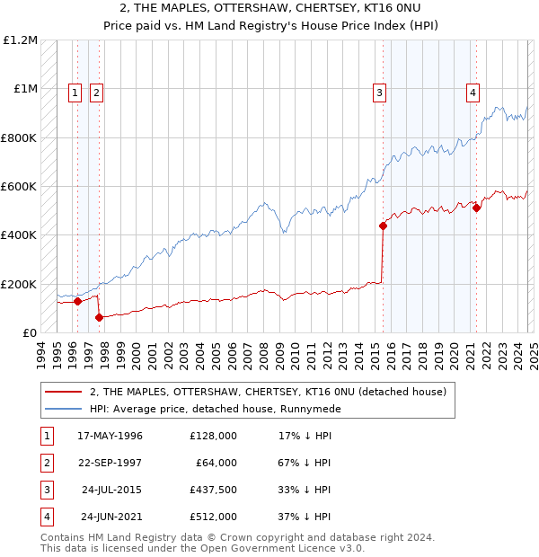 2, THE MAPLES, OTTERSHAW, CHERTSEY, KT16 0NU: Price paid vs HM Land Registry's House Price Index