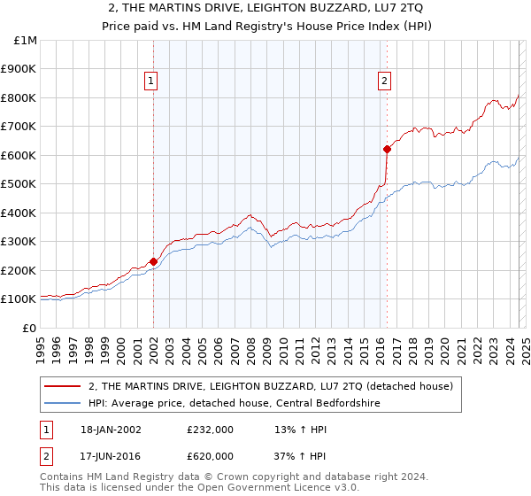 2, THE MARTINS DRIVE, LEIGHTON BUZZARD, LU7 2TQ: Price paid vs HM Land Registry's House Price Index