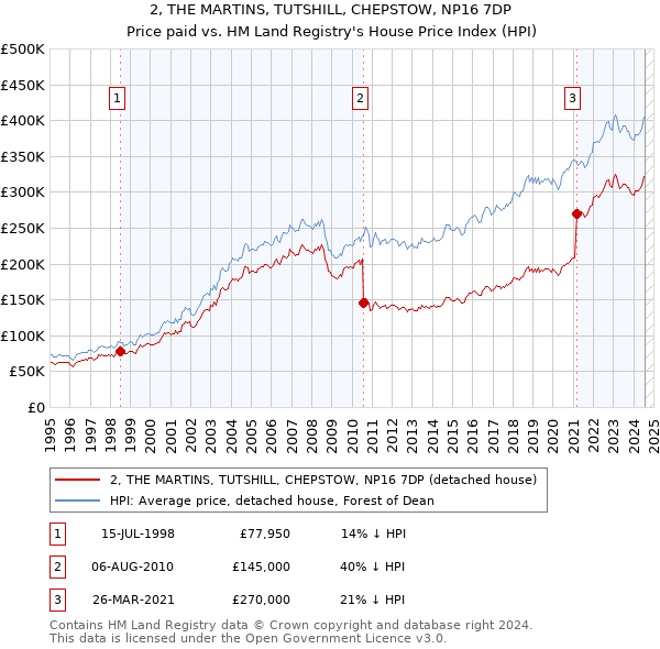 2, THE MARTINS, TUTSHILL, CHEPSTOW, NP16 7DP: Price paid vs HM Land Registry's House Price Index