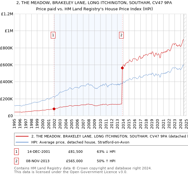 2, THE MEADOW, BRAKELEY LANE, LONG ITCHINGTON, SOUTHAM, CV47 9PA: Price paid vs HM Land Registry's House Price Index