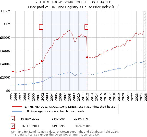 2, THE MEADOW, SCARCROFT, LEEDS, LS14 3LD: Price paid vs HM Land Registry's House Price Index