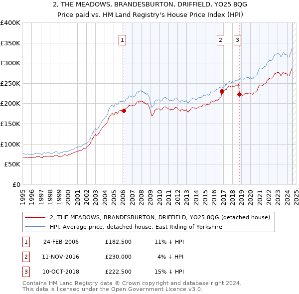 2, THE MEADOWS, BRANDESBURTON, DRIFFIELD, YO25 8QG: Price paid vs HM Land Registry's House Price Index