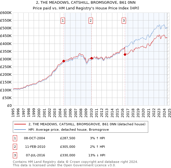 2, THE MEADOWS, CATSHILL, BROMSGROVE, B61 0NN: Price paid vs HM Land Registry's House Price Index