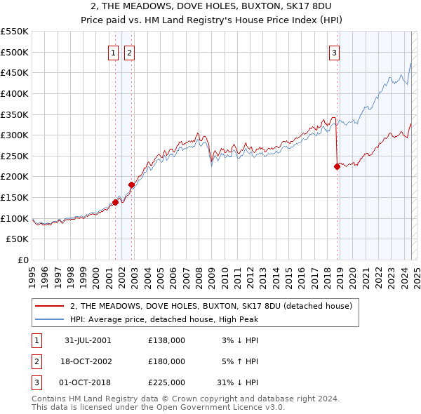 2, THE MEADOWS, DOVE HOLES, BUXTON, SK17 8DU: Price paid vs HM Land Registry's House Price Index