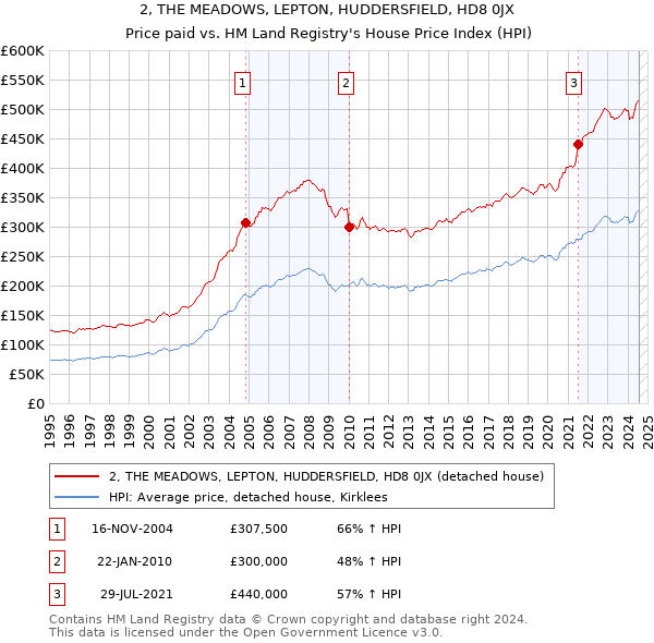 2, THE MEADOWS, LEPTON, HUDDERSFIELD, HD8 0JX: Price paid vs HM Land Registry's House Price Index