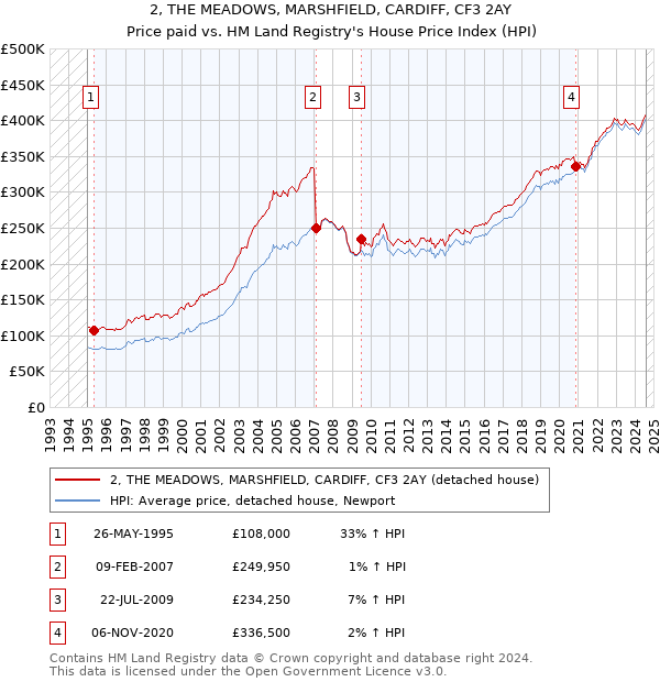 2, THE MEADOWS, MARSHFIELD, CARDIFF, CF3 2AY: Price paid vs HM Land Registry's House Price Index