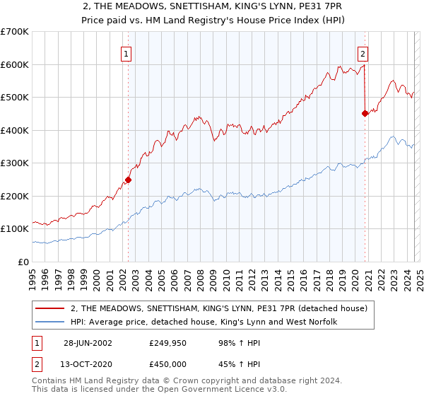 2, THE MEADOWS, SNETTISHAM, KING'S LYNN, PE31 7PR: Price paid vs HM Land Registry's House Price Index