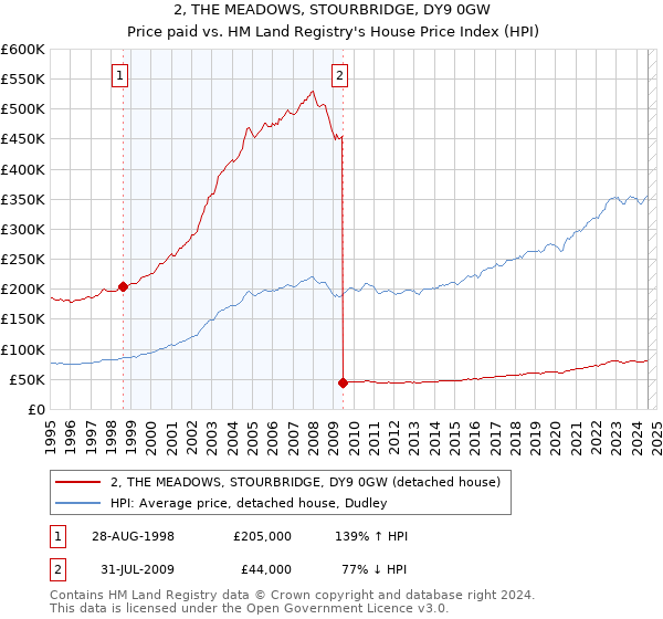 2, THE MEADOWS, STOURBRIDGE, DY9 0GW: Price paid vs HM Land Registry's House Price Index