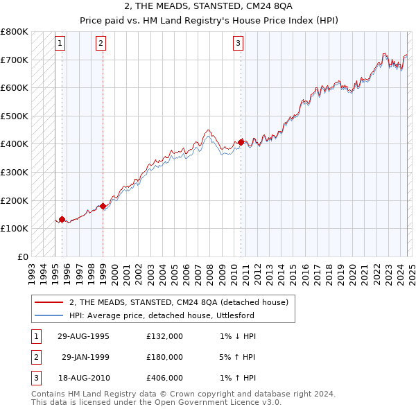 2, THE MEADS, STANSTED, CM24 8QA: Price paid vs HM Land Registry's House Price Index