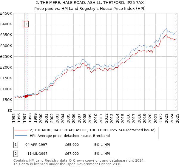 2, THE MERE, HALE ROAD, ASHILL, THETFORD, IP25 7AX: Price paid vs HM Land Registry's House Price Index