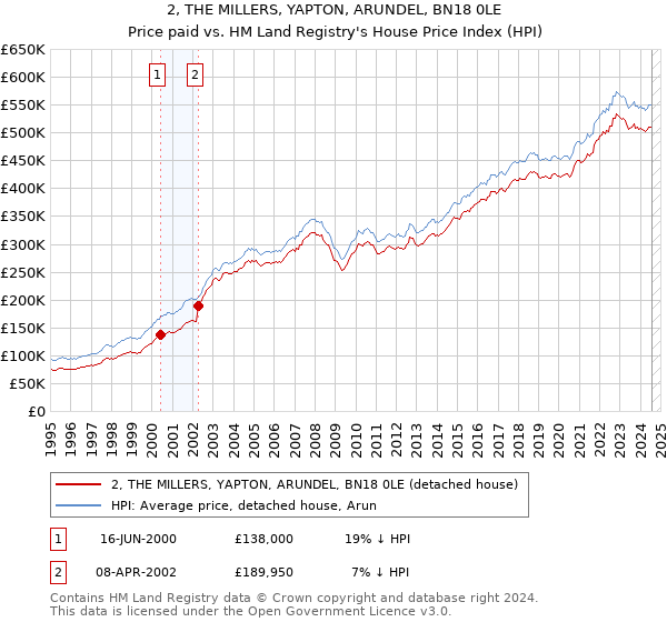 2, THE MILLERS, YAPTON, ARUNDEL, BN18 0LE: Price paid vs HM Land Registry's House Price Index