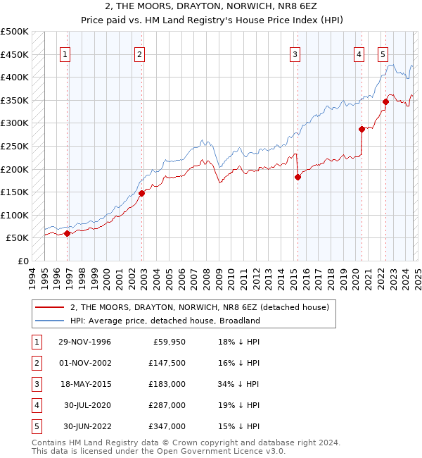 2, THE MOORS, DRAYTON, NORWICH, NR8 6EZ: Price paid vs HM Land Registry's House Price Index