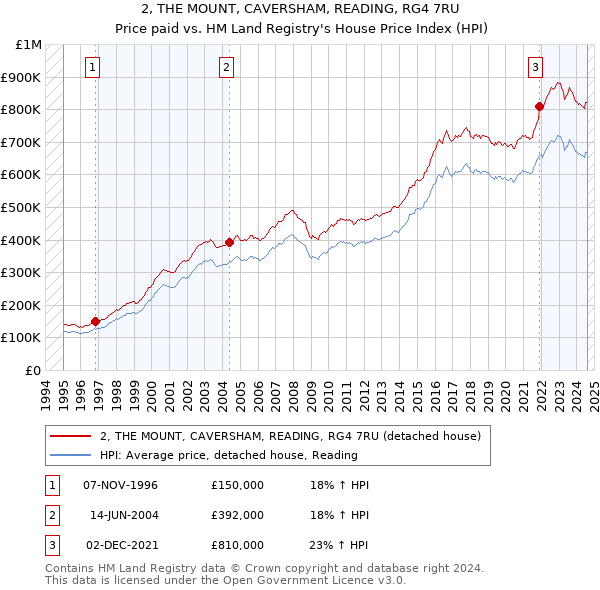 2, THE MOUNT, CAVERSHAM, READING, RG4 7RU: Price paid vs HM Land Registry's House Price Index