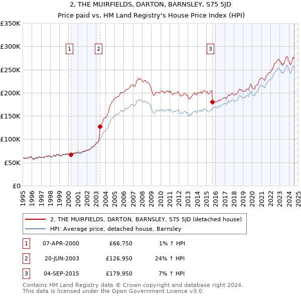 2, THE MUIRFIELDS, DARTON, BARNSLEY, S75 5JD: Price paid vs HM Land Registry's House Price Index