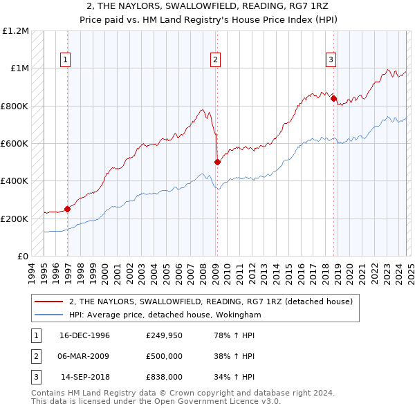 2, THE NAYLORS, SWALLOWFIELD, READING, RG7 1RZ: Price paid vs HM Land Registry's House Price Index