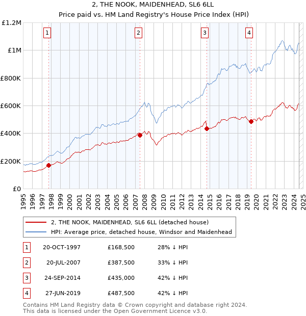 2, THE NOOK, MAIDENHEAD, SL6 6LL: Price paid vs HM Land Registry's House Price Index