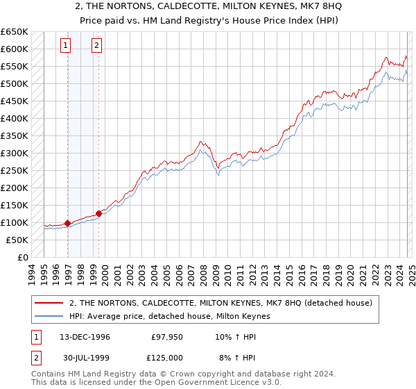 2, THE NORTONS, CALDECOTTE, MILTON KEYNES, MK7 8HQ: Price paid vs HM Land Registry's House Price Index