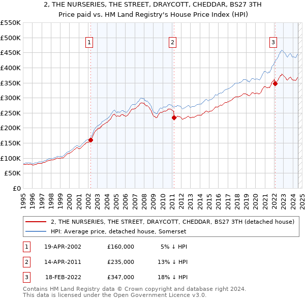 2, THE NURSERIES, THE STREET, DRAYCOTT, CHEDDAR, BS27 3TH: Price paid vs HM Land Registry's House Price Index