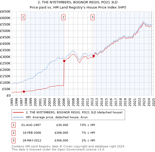 2, THE NYETIMBERS, BOGNOR REGIS, PO21 3LD: Price paid vs HM Land Registry's House Price Index