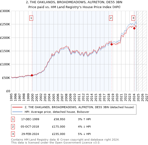 2, THE OAKLANDS, BROADMEADOWS, ALFRETON, DE55 3BN: Price paid vs HM Land Registry's House Price Index