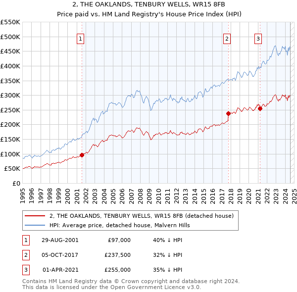 2, THE OAKLANDS, TENBURY WELLS, WR15 8FB: Price paid vs HM Land Registry's House Price Index