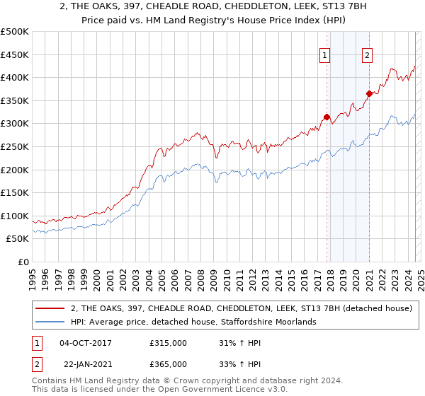 2, THE OAKS, 397, CHEADLE ROAD, CHEDDLETON, LEEK, ST13 7BH: Price paid vs HM Land Registry's House Price Index