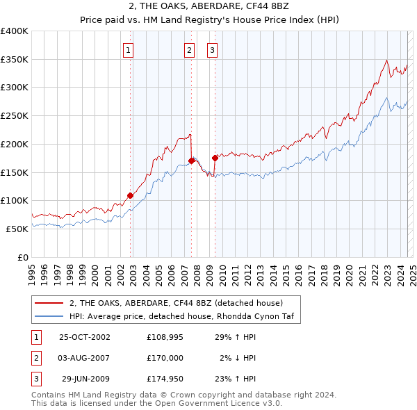 2, THE OAKS, ABERDARE, CF44 8BZ: Price paid vs HM Land Registry's House Price Index