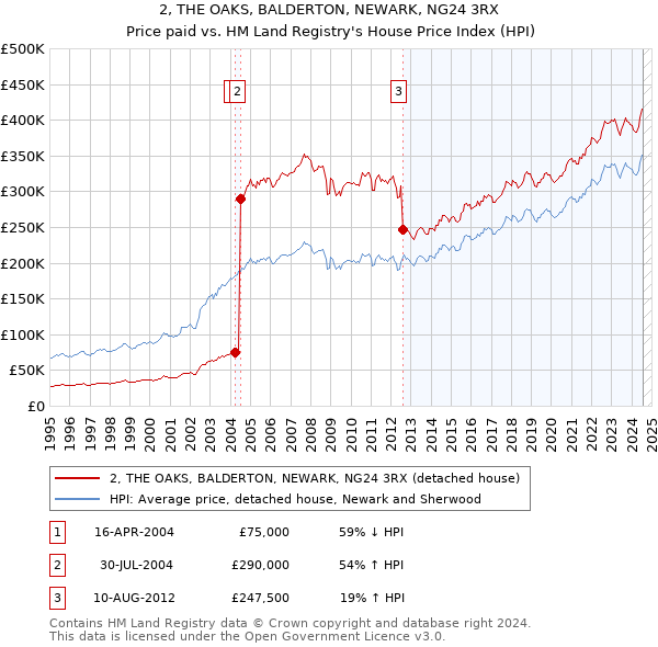 2, THE OAKS, BALDERTON, NEWARK, NG24 3RX: Price paid vs HM Land Registry's House Price Index