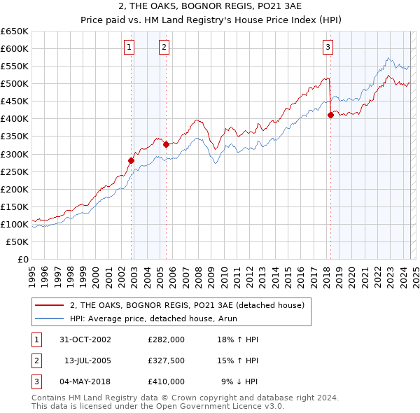 2, THE OAKS, BOGNOR REGIS, PO21 3AE: Price paid vs HM Land Registry's House Price Index