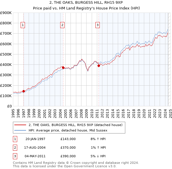 2, THE OAKS, BURGESS HILL, RH15 9XP: Price paid vs HM Land Registry's House Price Index