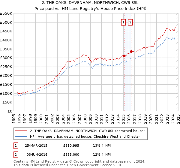 2, THE OAKS, DAVENHAM, NORTHWICH, CW9 8SL: Price paid vs HM Land Registry's House Price Index