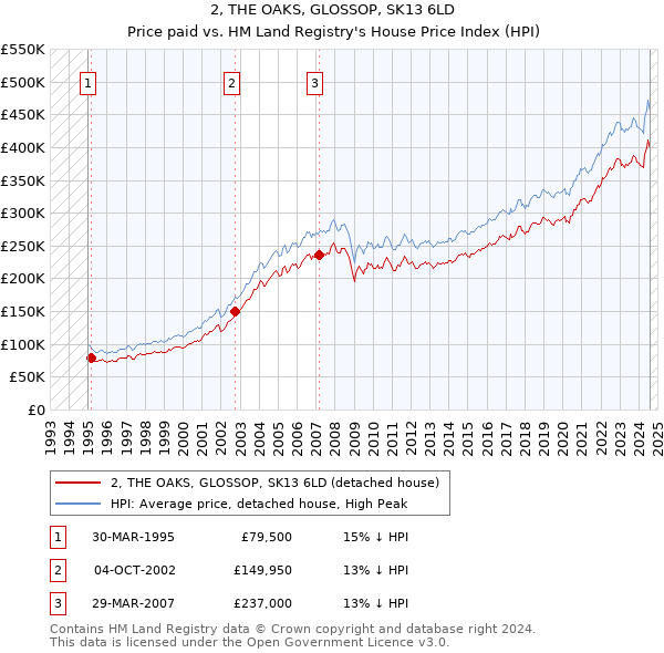 2, THE OAKS, GLOSSOP, SK13 6LD: Price paid vs HM Land Registry's House Price Index