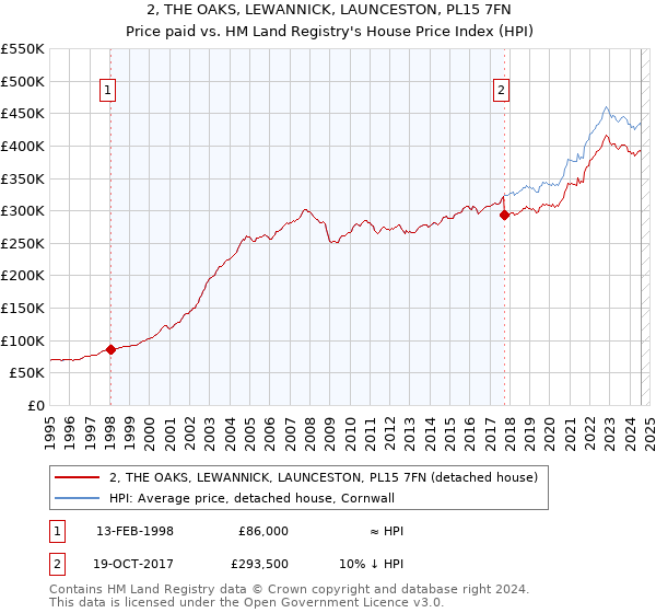 2, THE OAKS, LEWANNICK, LAUNCESTON, PL15 7FN: Price paid vs HM Land Registry's House Price Index