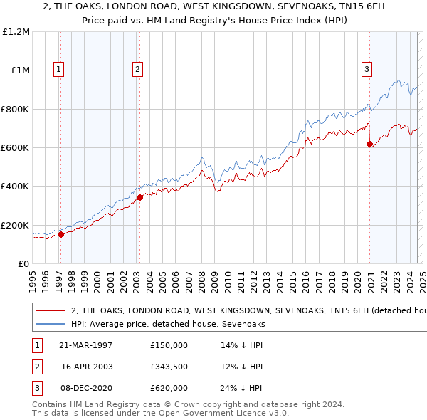 2, THE OAKS, LONDON ROAD, WEST KINGSDOWN, SEVENOAKS, TN15 6EH: Price paid vs HM Land Registry's House Price Index