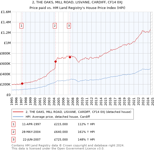 2, THE OAKS, MILL ROAD, LISVANE, CARDIFF, CF14 0XJ: Price paid vs HM Land Registry's House Price Index