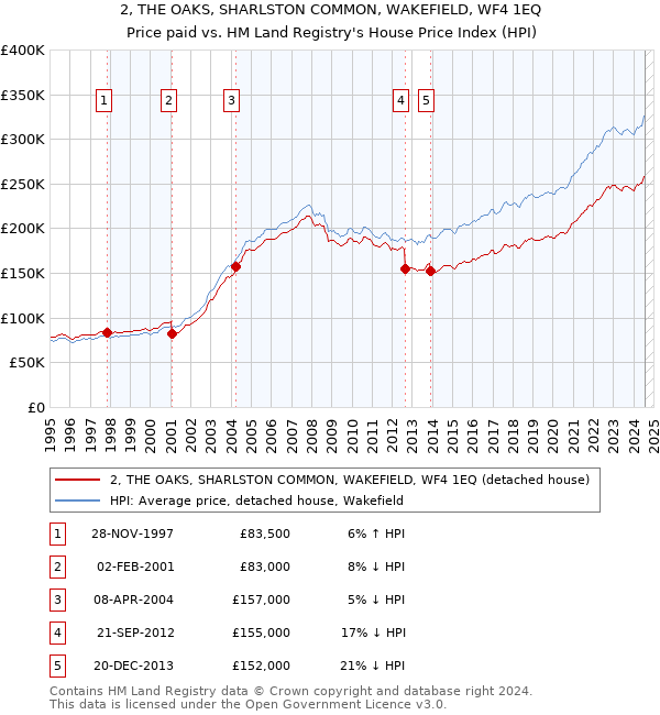 2, THE OAKS, SHARLSTON COMMON, WAKEFIELD, WF4 1EQ: Price paid vs HM Land Registry's House Price Index